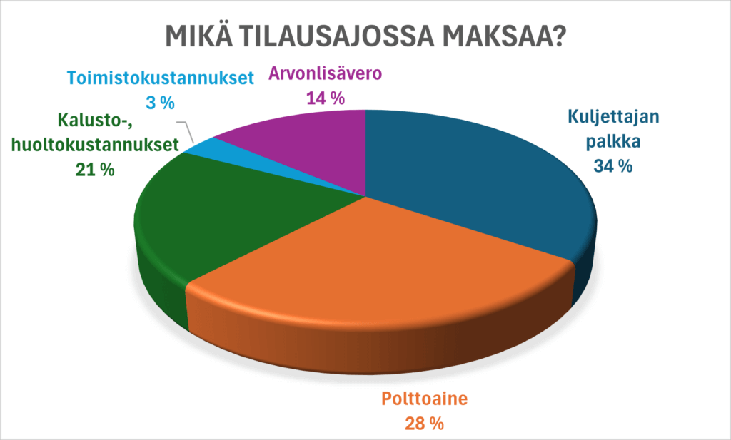 Mikä tilausajossa maksaa? 2 Tilausajon hinta muodostuminen
